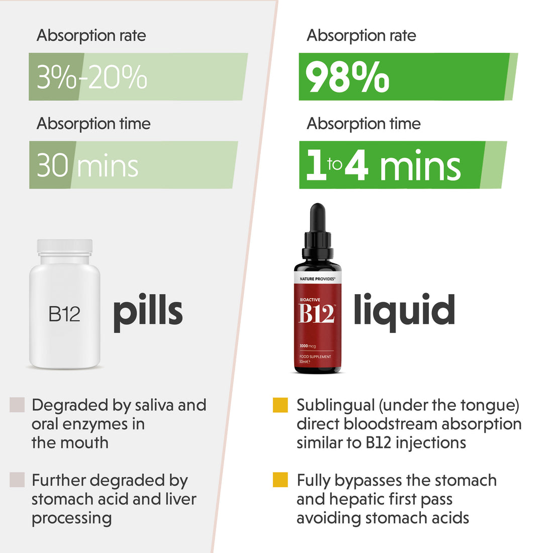 Naturen ger flytande vitamin B12 (Bioactive B12, 3000 mcg) Tillverkad i Storbritannien - 50ml