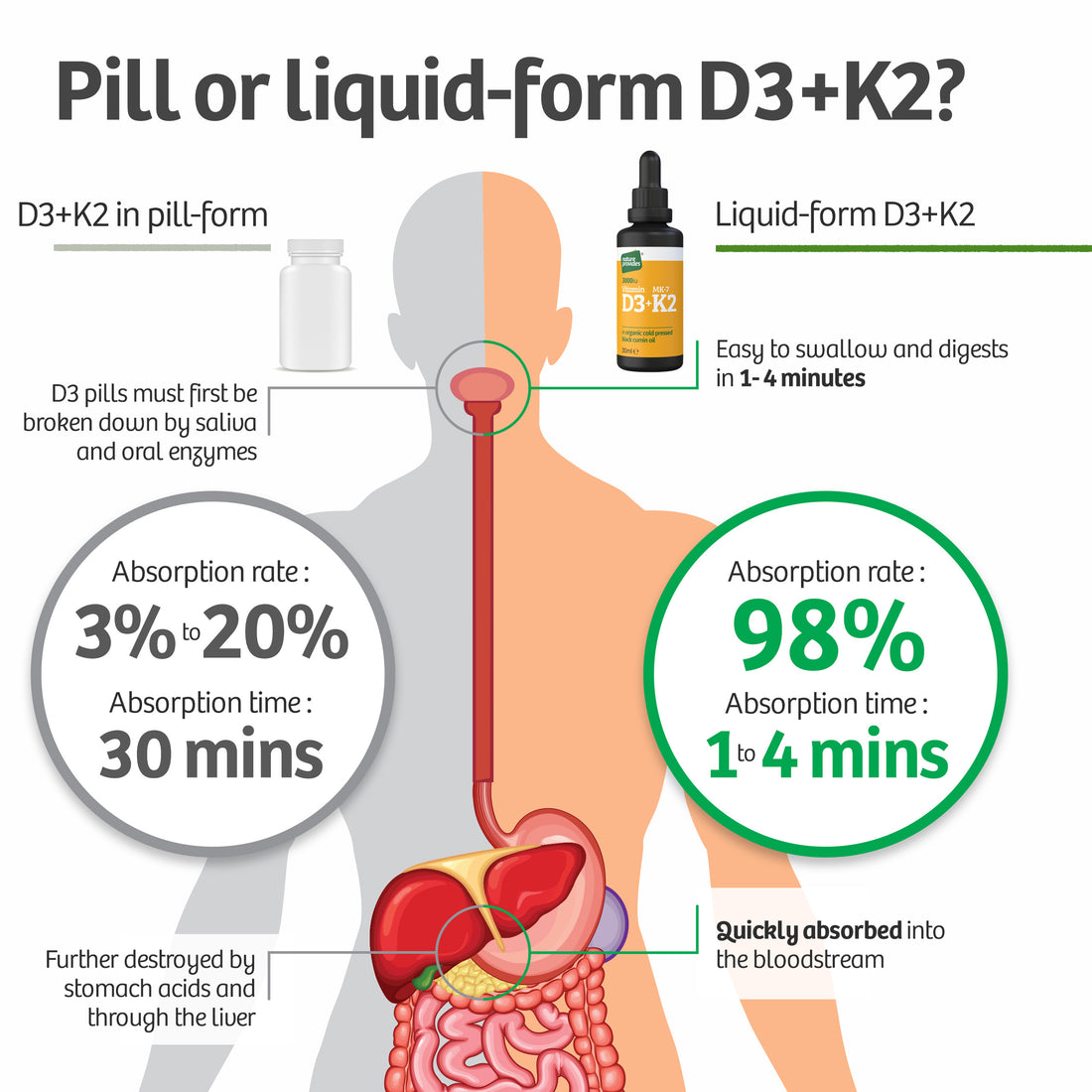 Flytande vitamin D3 (3000 IE) & K2 (MK-7 / MK7 100 % trans) i ekologisk svartfröolja - 30 ml